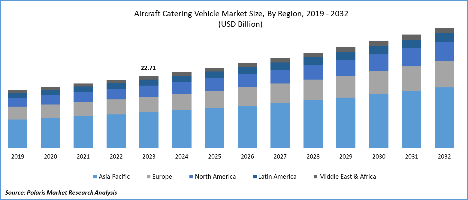 Aircraft Catering Vehicle Market Size